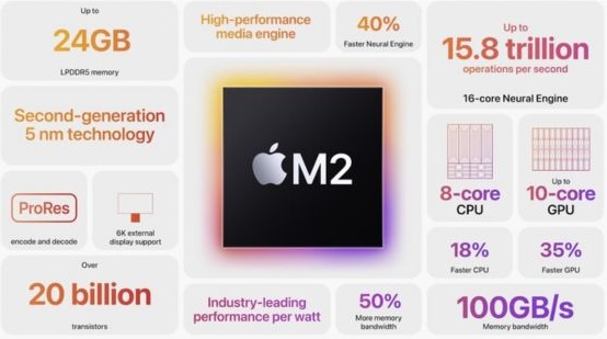 Especificaciones Chip M2 de Apple
